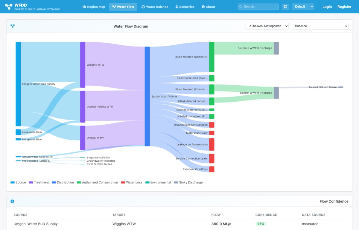 Water flow Sankey diagram